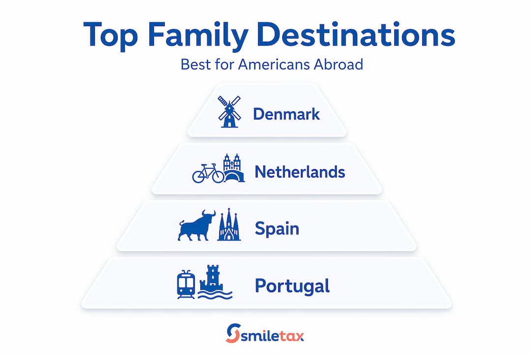 Infographic ranking top countries for American families