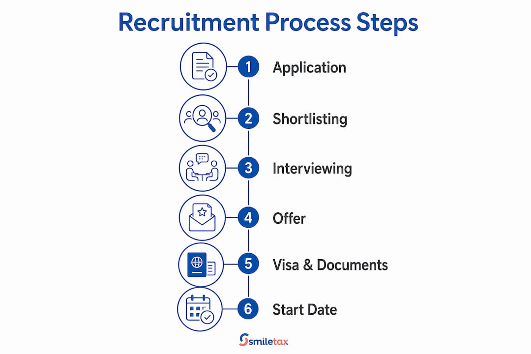 Infographic showing recruitment steps for international schools