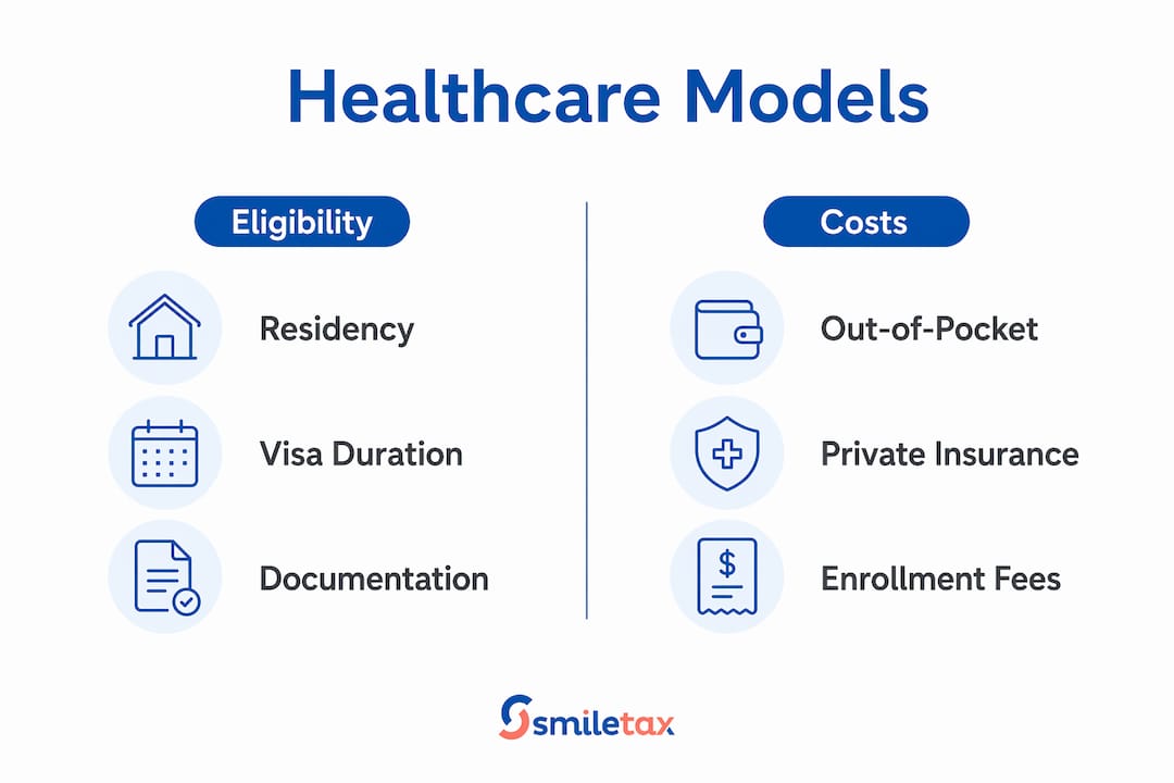 Infographic comparing healthcare models eligibility and costs