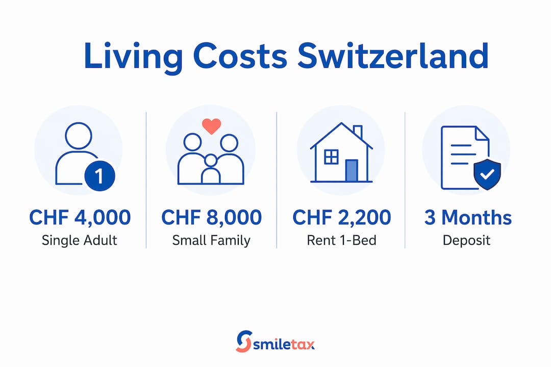 Infographic showing Swiss living costs for Americans