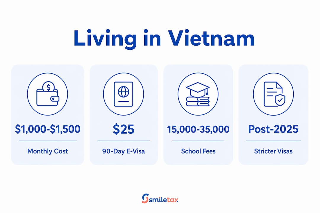 Infographic showing key statistics on living costs, visas, and education fees in Vietnam for Americans