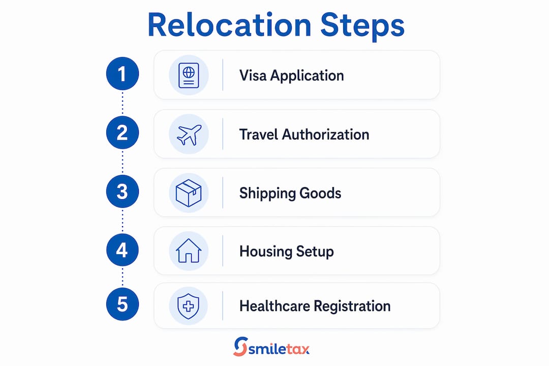 Infographic illustrating UK relocation stepwise process