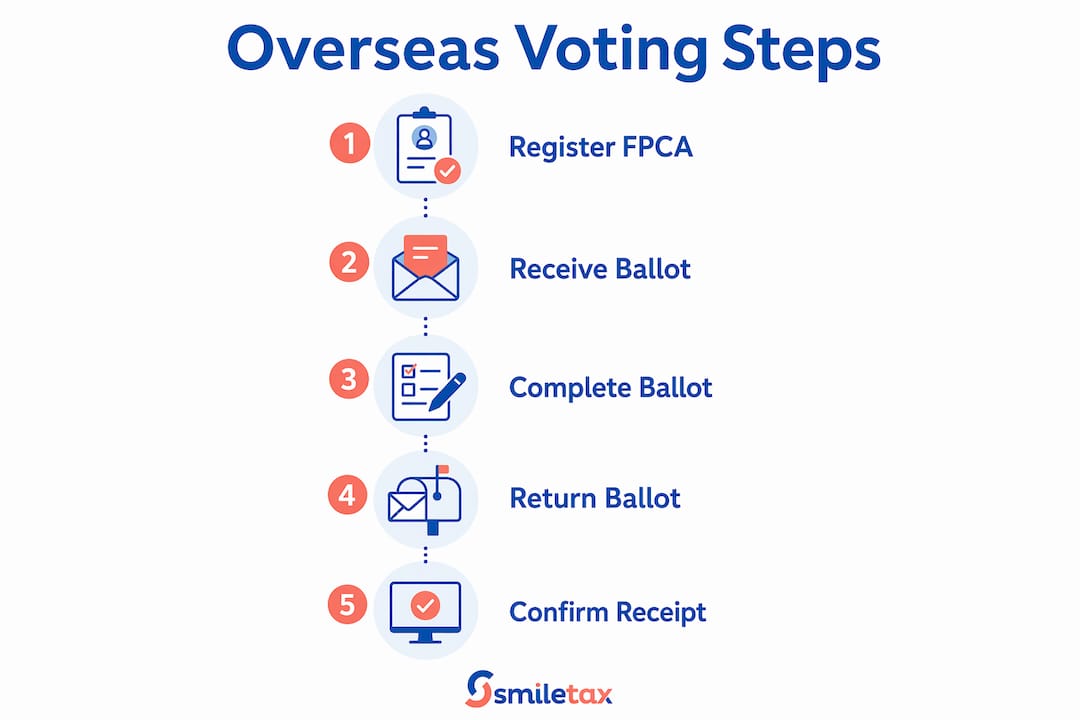 Infographic of overseas voting process steps