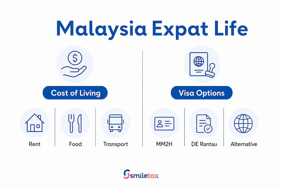 Infographic comparing cost of living and visa options in Malaysia