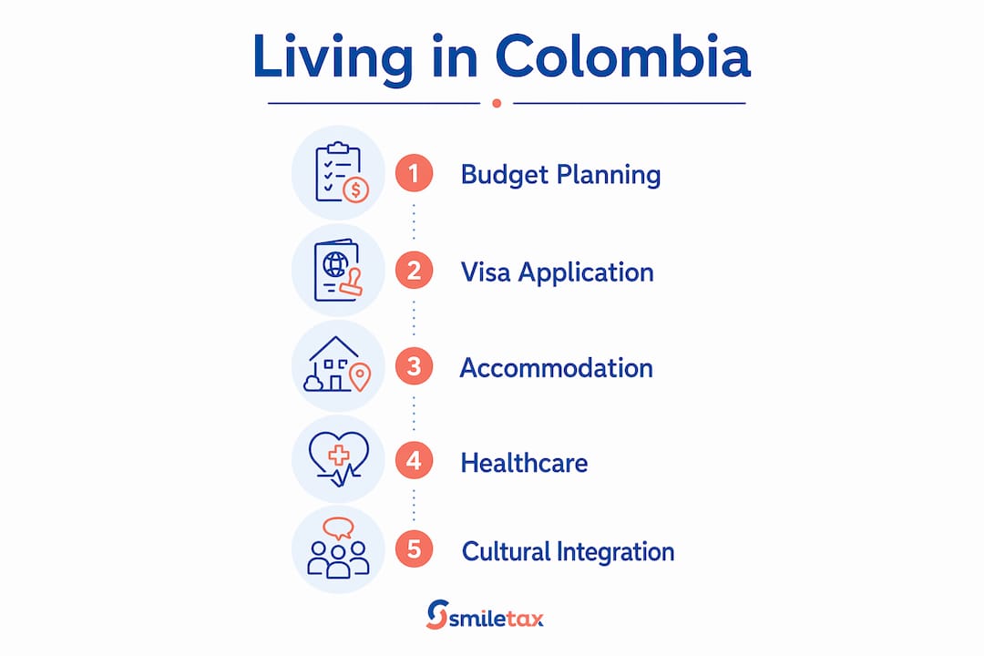 Infographic outlining cost and visa steps living in Colombia