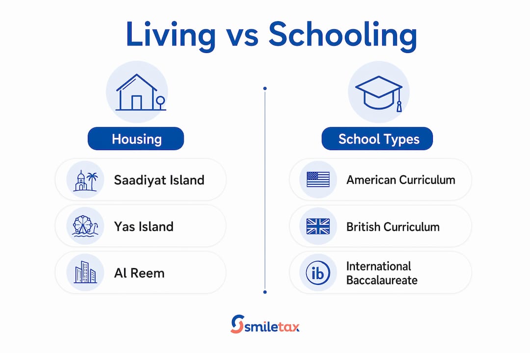 Infographic comparing housing and schooling options in Abu Dhabi