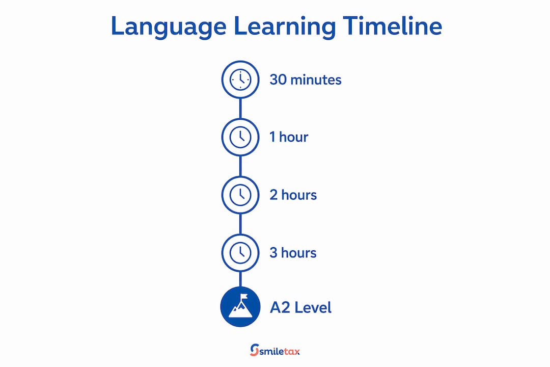 Infographic illustrating language learning timeline to A2 level