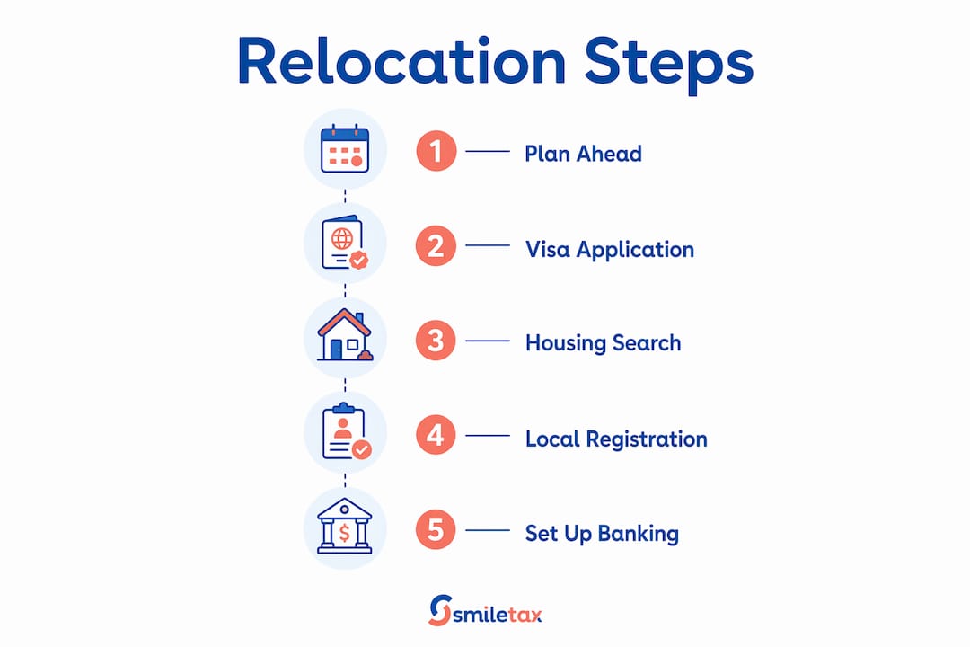 Infographic showing relocation steps to Belgium