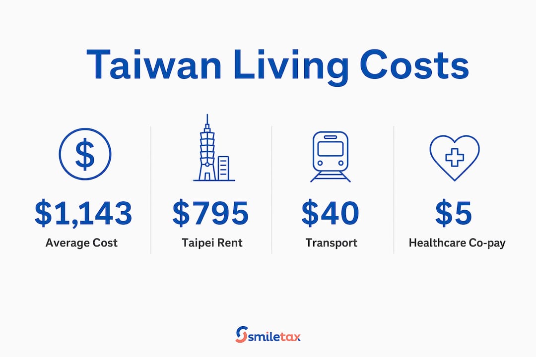 Infographic illustrating Taiwan living costs overview