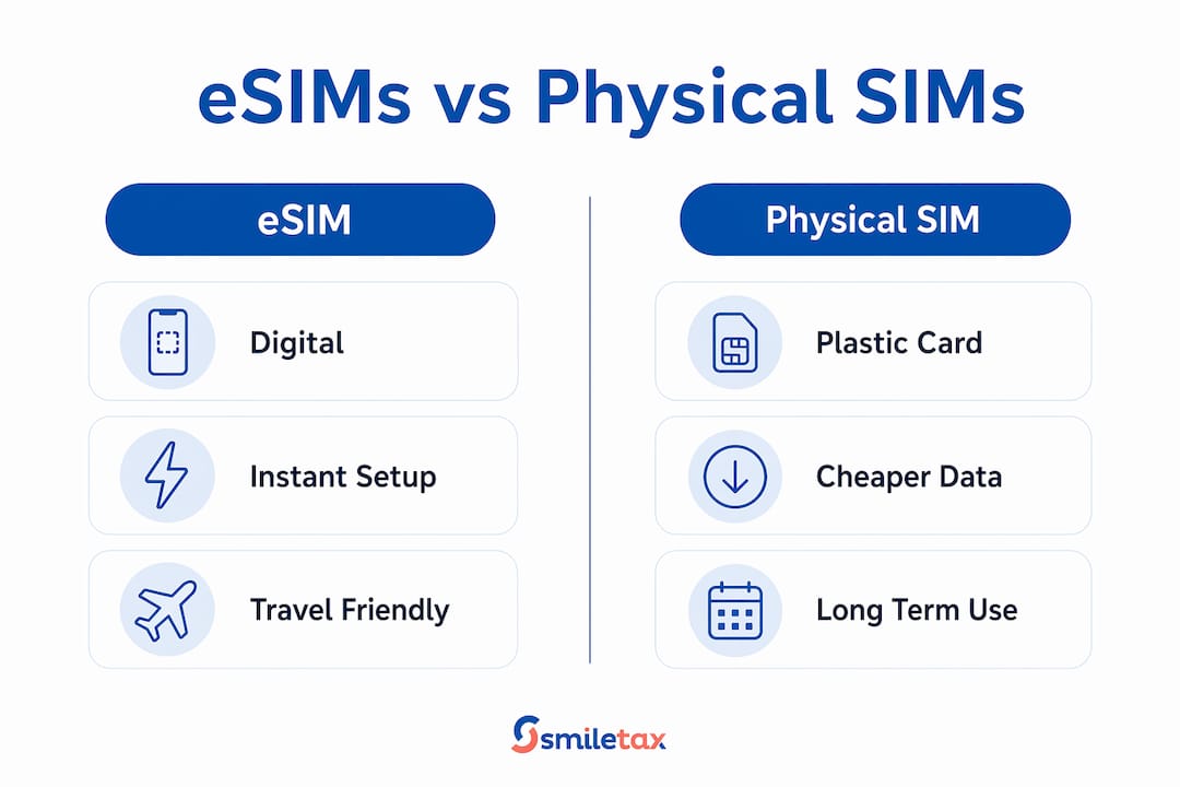 Infographic comparing eSIM and physical SIM features