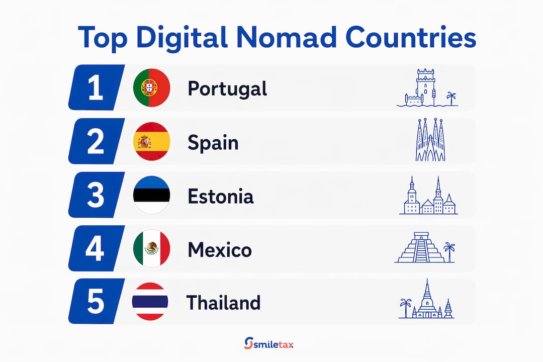Infographic showing top digital nomad countries ranked