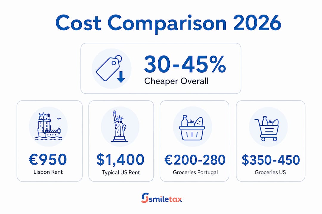 Infographic comparing Portugal and US living costs
