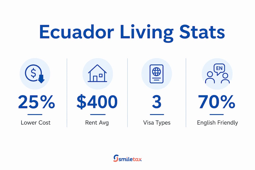 Infographic showing key statistics about living in Ecuador