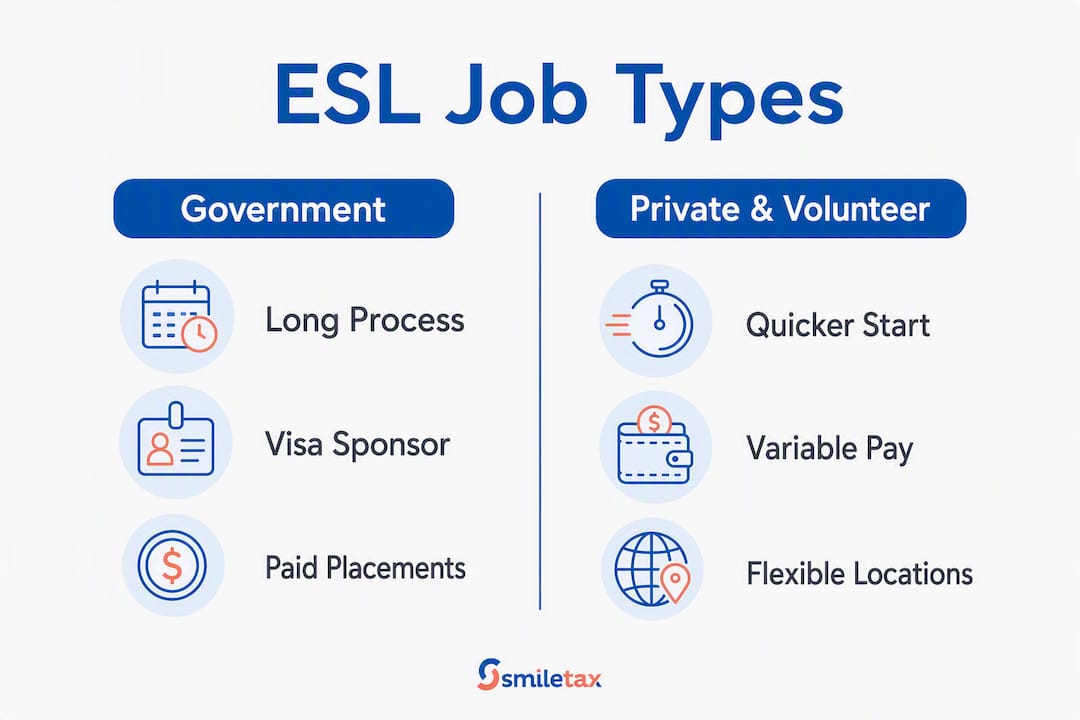 Infographic comparing ESL job types: Government vs Private & Volunteer