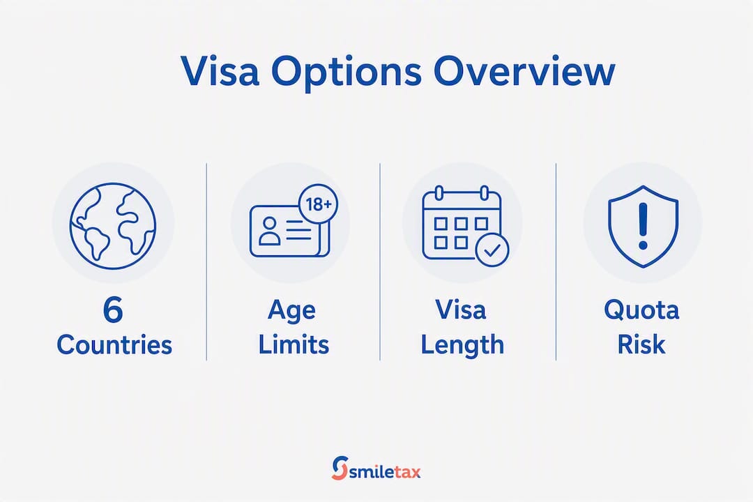 Infographic comparing working holiday visa key facts