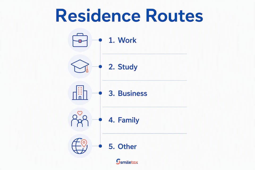 Infographic showing residence permit routes in Poland