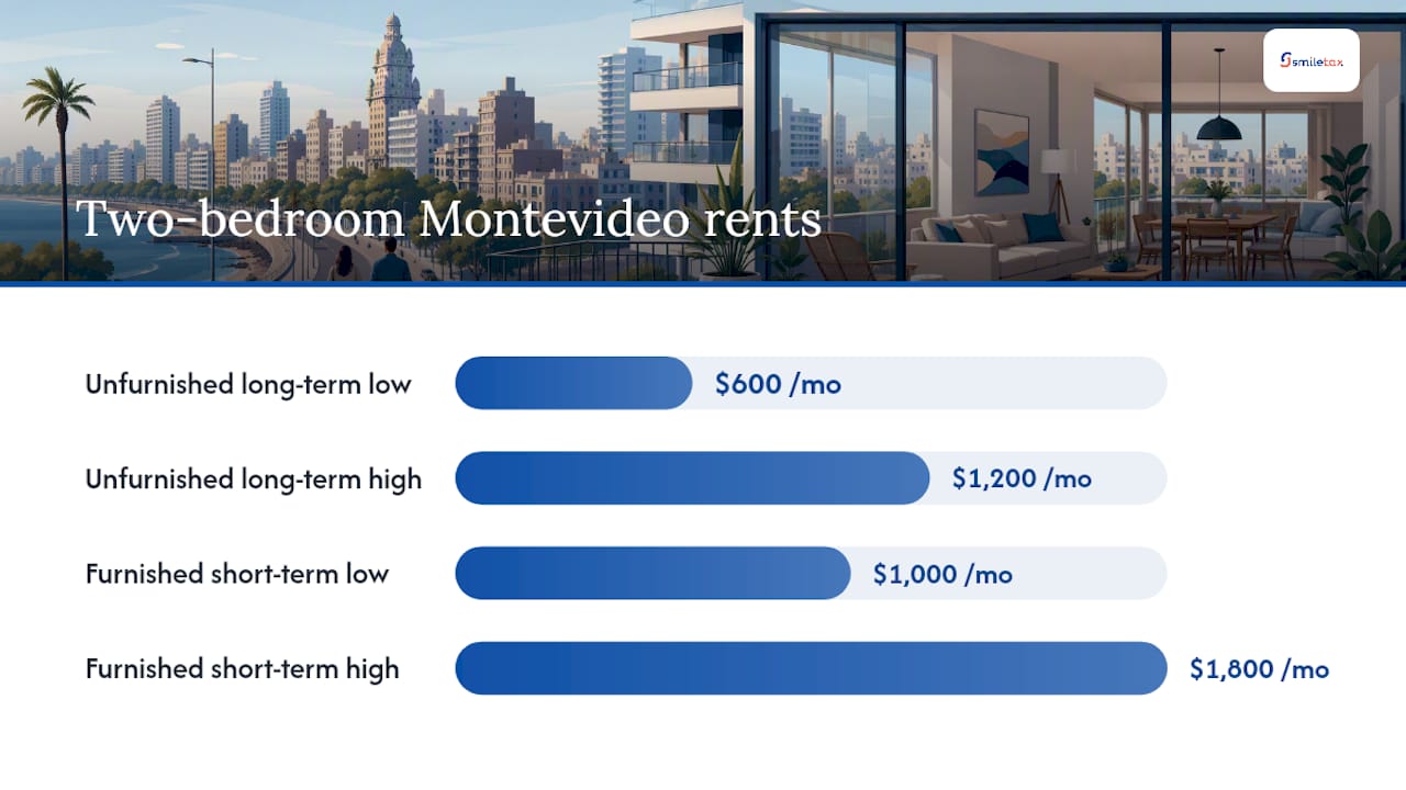 Infographic comparing housing rental options in Uruguay