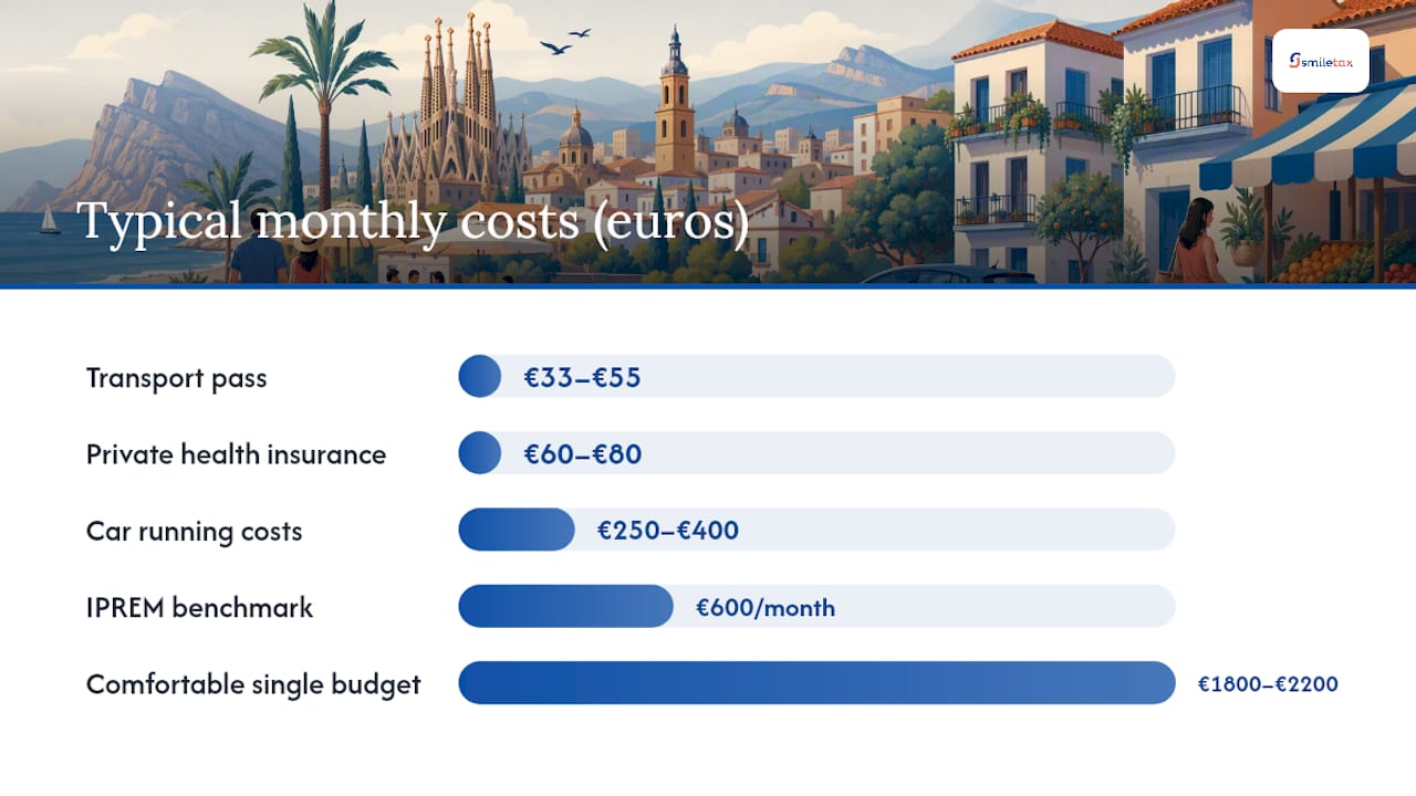 Can you live in Spain on $2,000 a month? — overview diagram