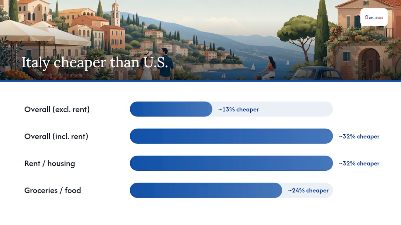 Cost of living comparison chart Italy vs U.S.