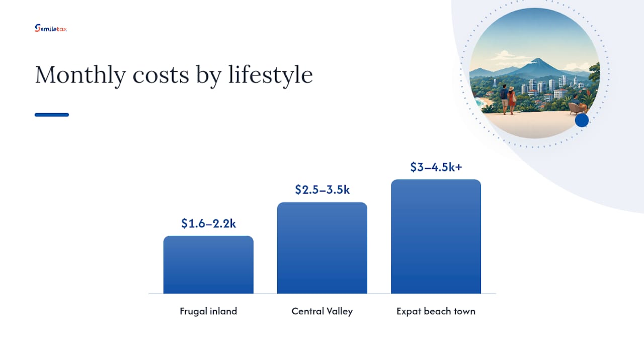 Monthly living cost comparison across Costa Rica regions