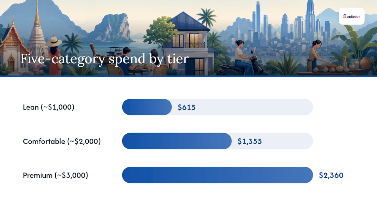 Comparison of Thailand living budgets by category