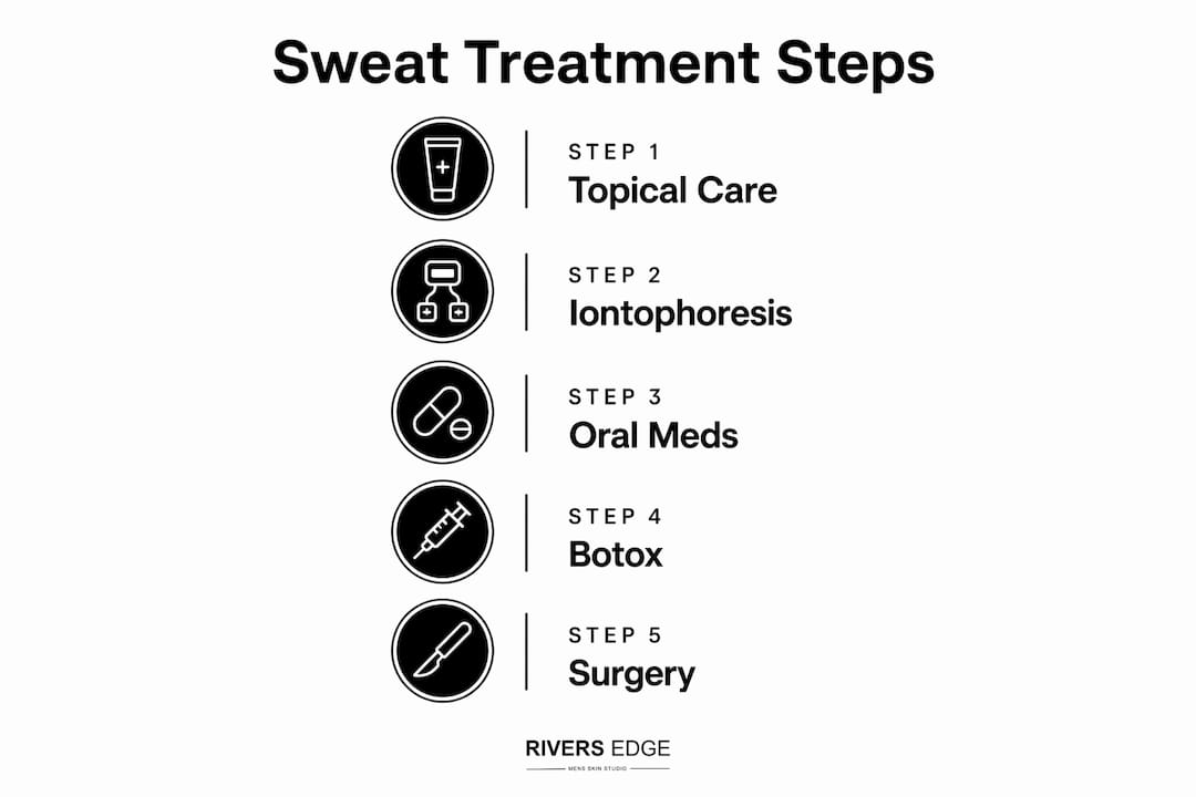 Infographic outlining sweat treatment options