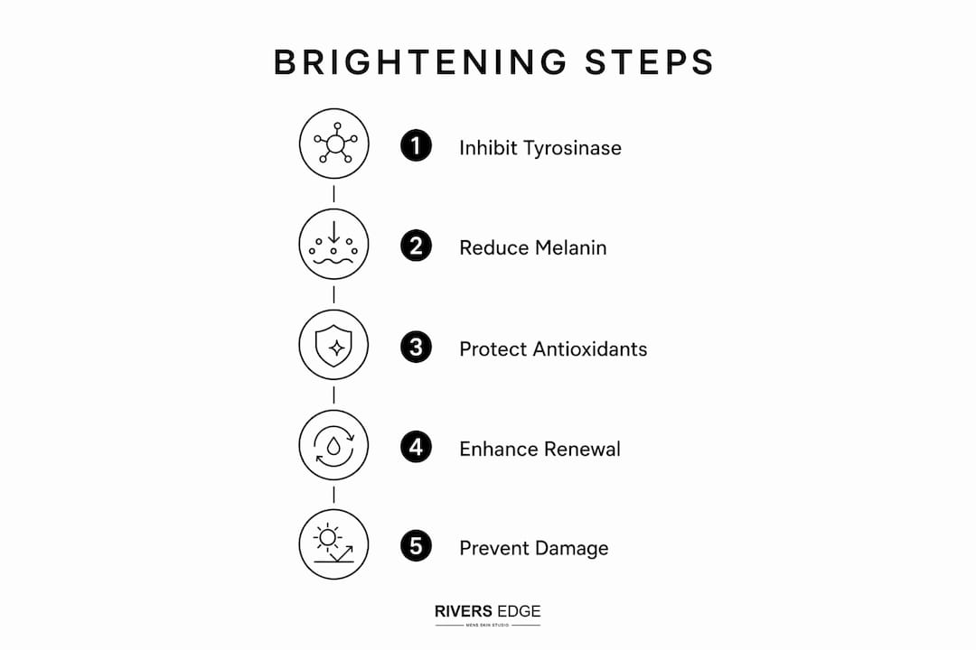 Infographic illustrating skin brightening treatment steps