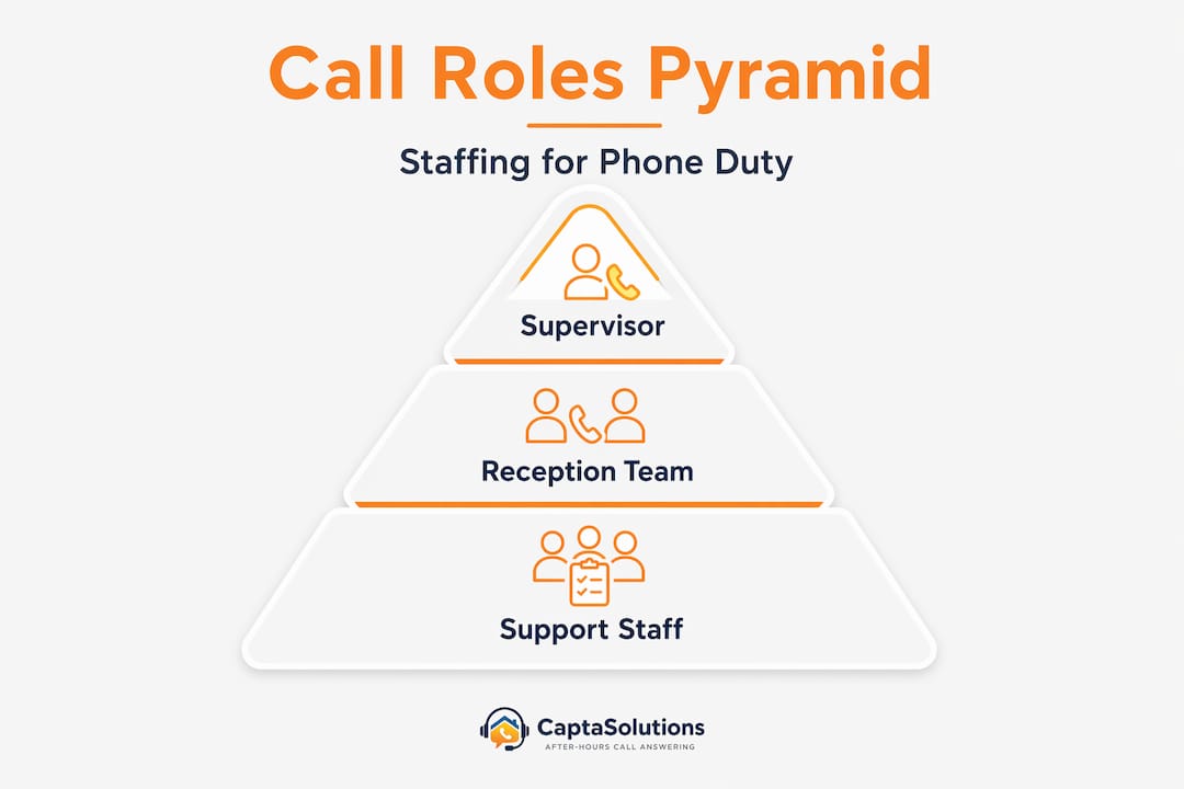 Call handling roles pyramid for hospitality