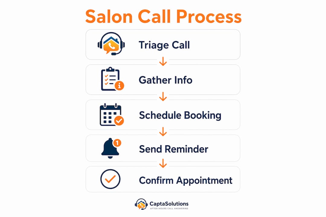 Infographic showing salon appointment call process steps