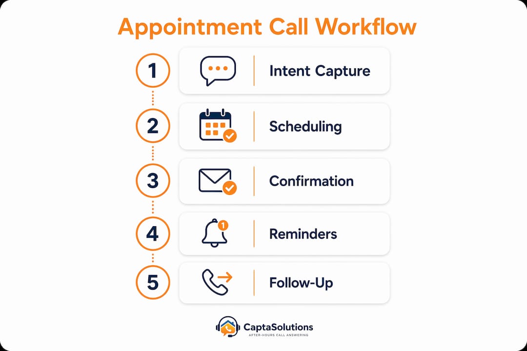 Infographic illustrating five stages of appointment calls