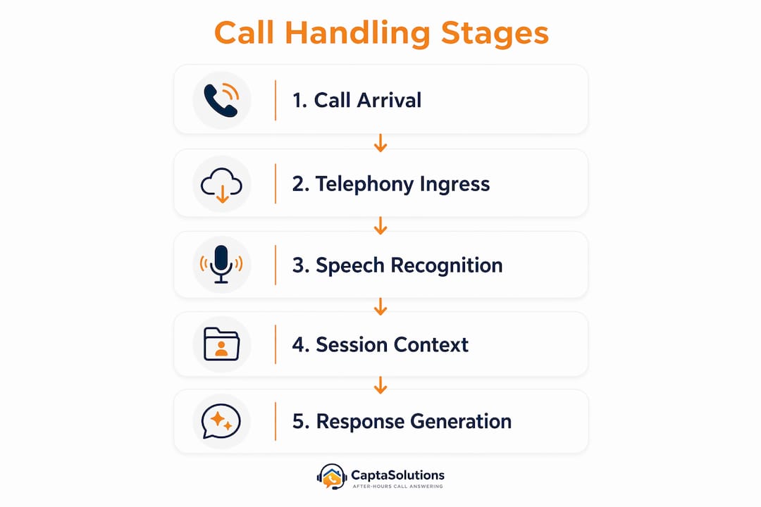 Infographic showing stages of AI call handling process