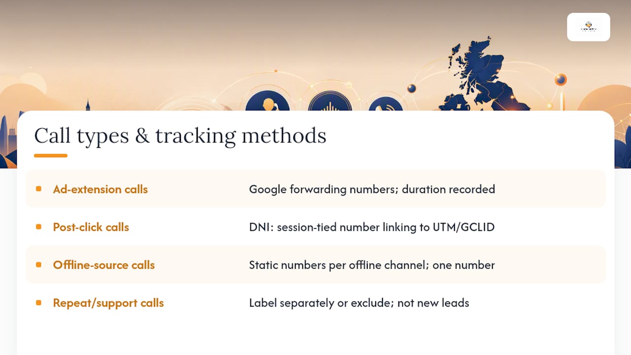 Diagram of phone call conversion types and tracking