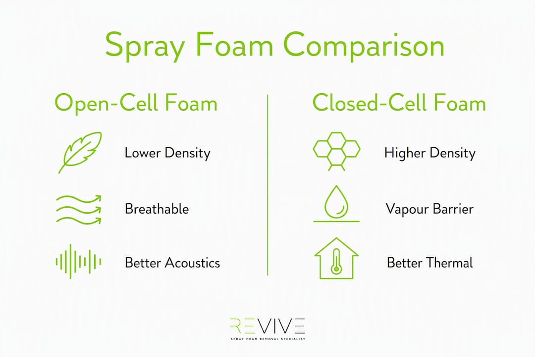 Infographic showing open-cell vs closed-cell foam differences