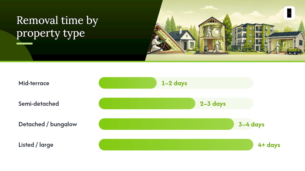 Diagram comparing removal costs and duration by property type