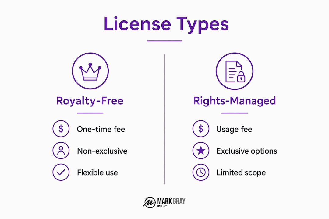 Infographic comparing Royalty-Free and Rights-Managed licenses