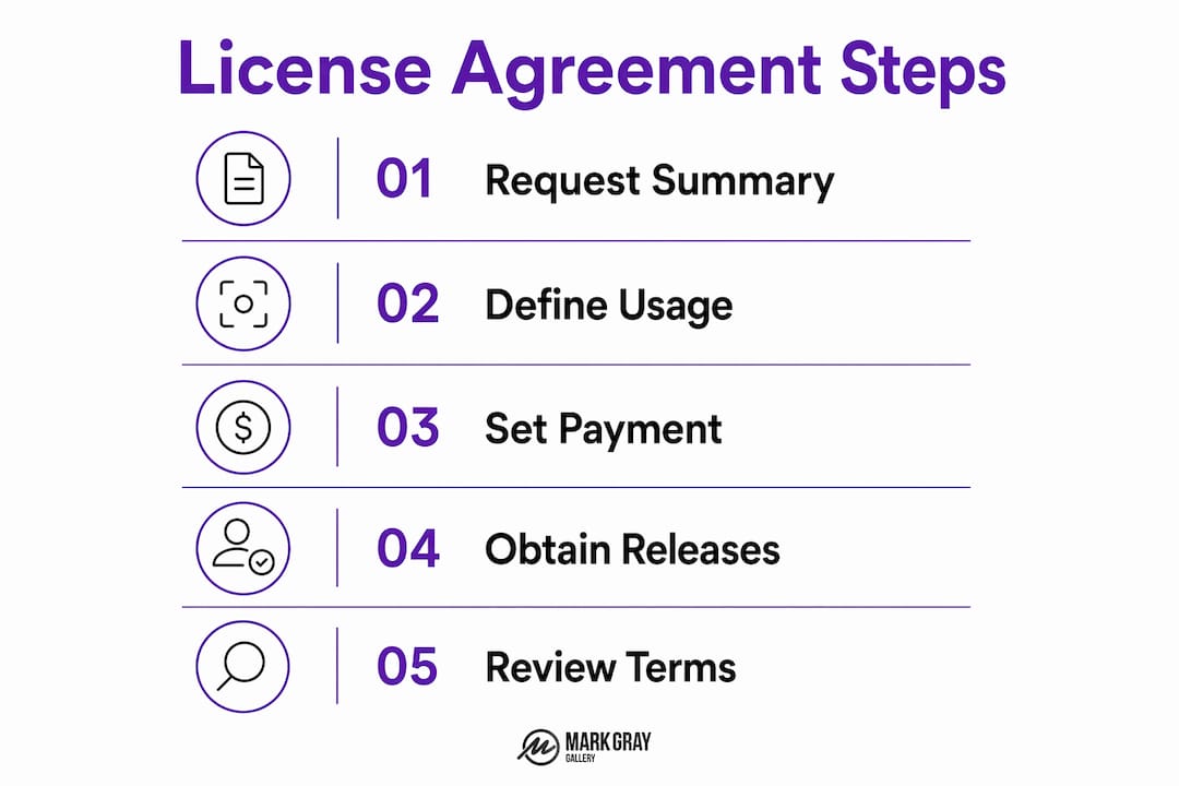 Infographic illustrating steps in commercial photography licensing process