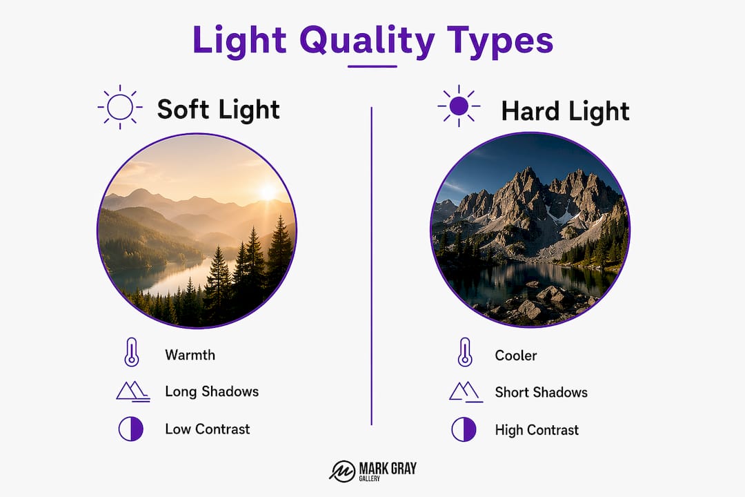 Infographic comparing soft and hard light qualities in landscape photography