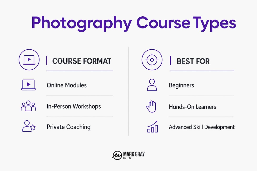 Infographic comparing types of photography courses and ideal learners