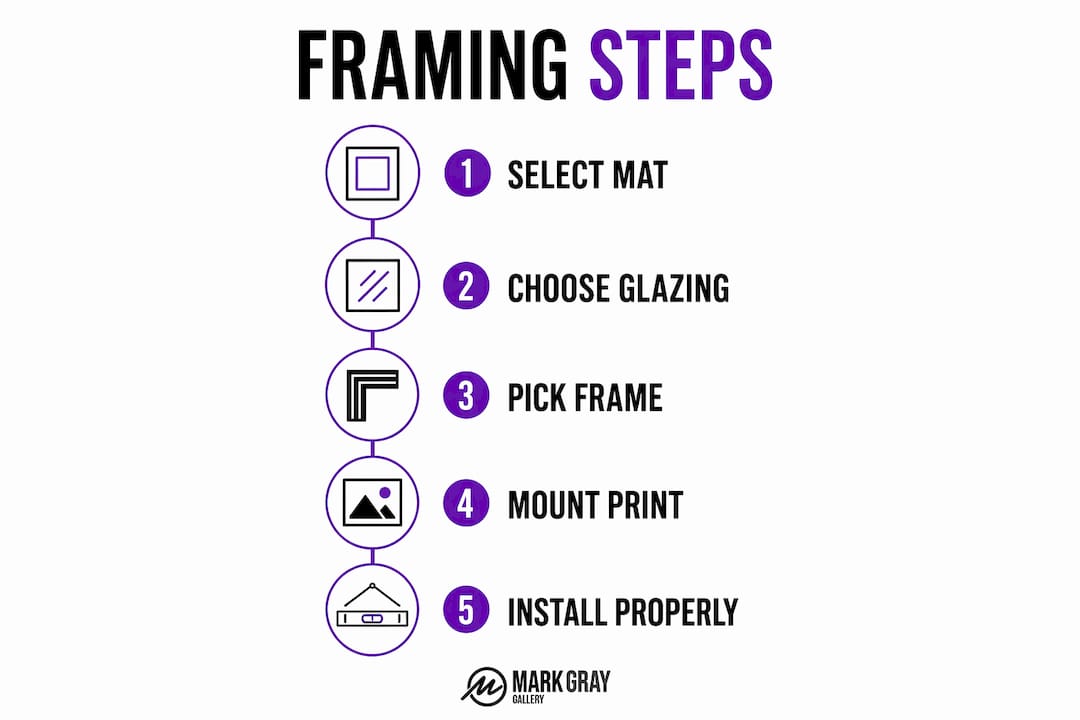 Infographic outlining steps for professional framing
