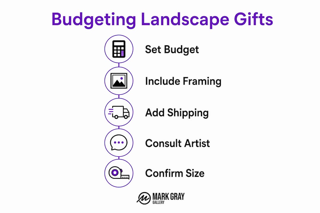 Infographic illustrating budget steps for gifting landscape prints