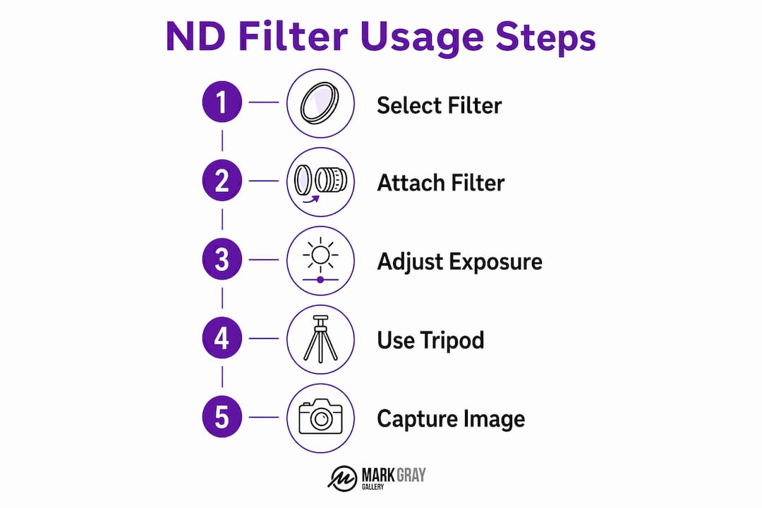 Infographic illustrating ND filter usage steps