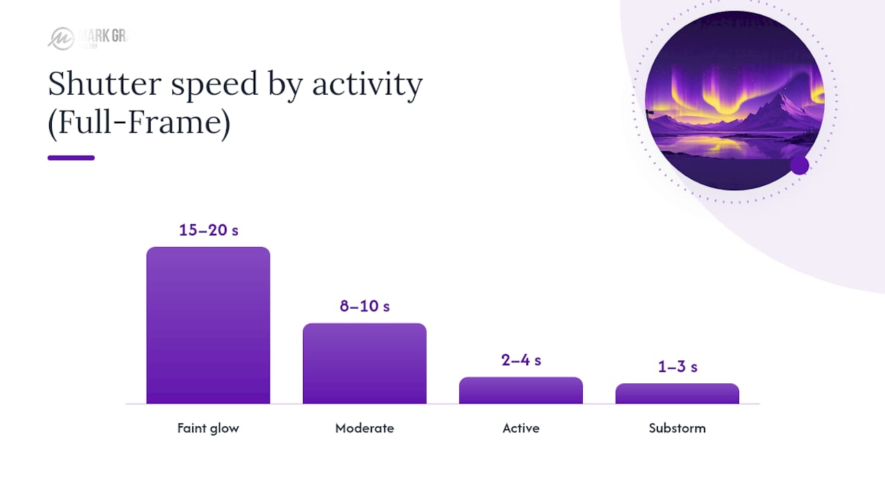 Infographic comparing aurora camera settings by activity and sensor type