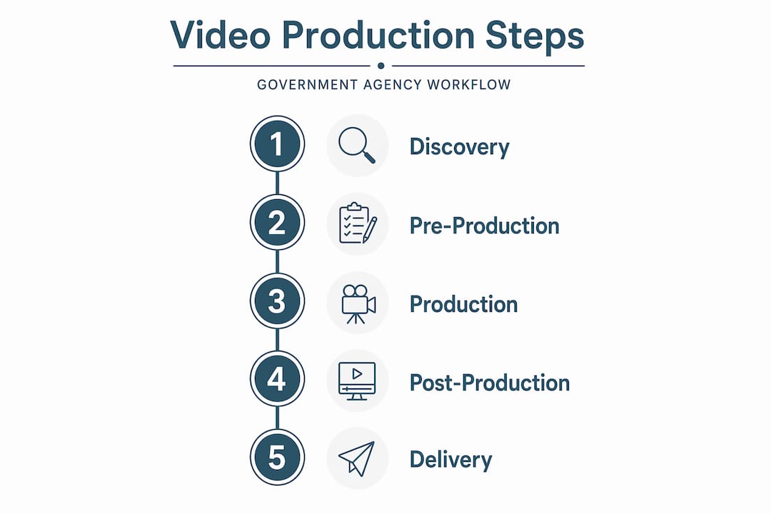 Infographic of government video production steps