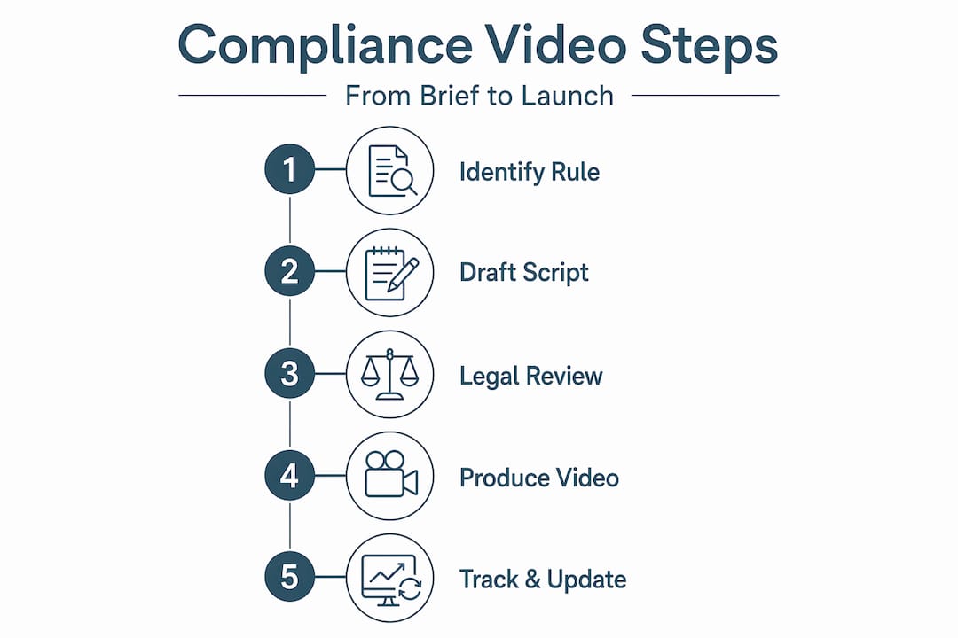 Infographic showing steps for regulatory video creation