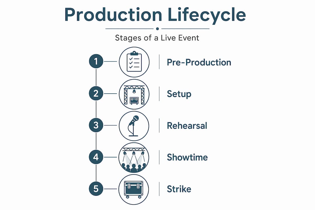 Infographic showing live event production stages