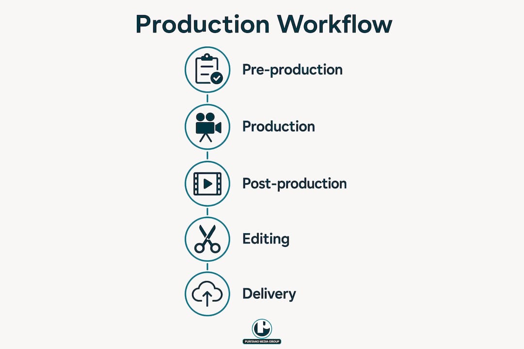 Infographic showing production video workflow stages