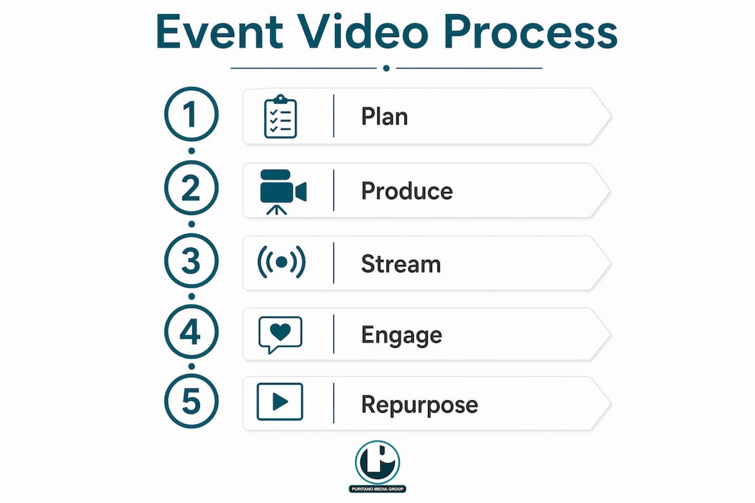 Vertical flow infographic of event video process