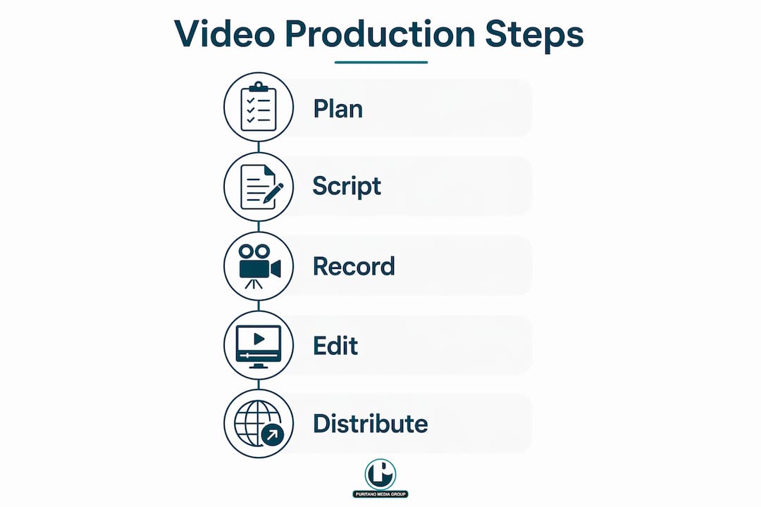Infographic outlining internal video production process steps