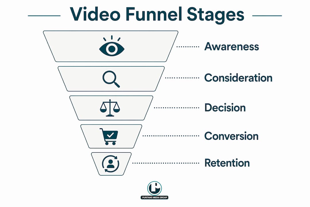 Infographic illustrating the stages of the video marketing funnel