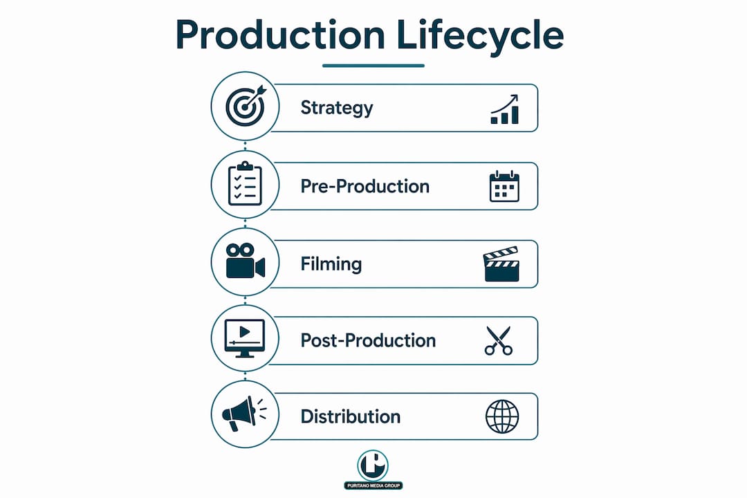 Infographic showing video production lifecycle steps